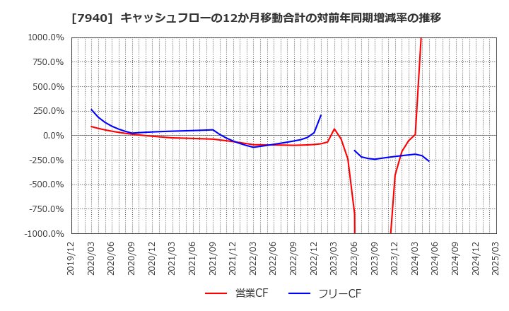 7940 ウェーブロックホールディングス(株): キャッシュフローの12か月移動合計の対前年同期増減率の推移