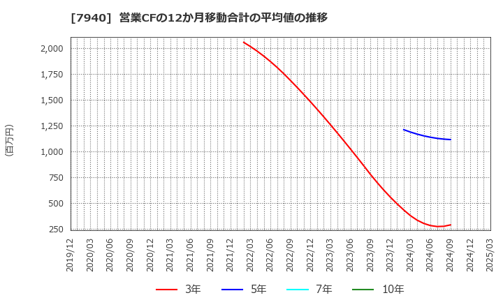 7940 ウェーブロックホールディングス(株): 営業CFの12か月移動合計の平均値の推移