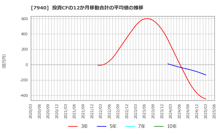 7940 ウェーブロックホールディングス(株): 投資CFの12か月移動合計の平均値の推移