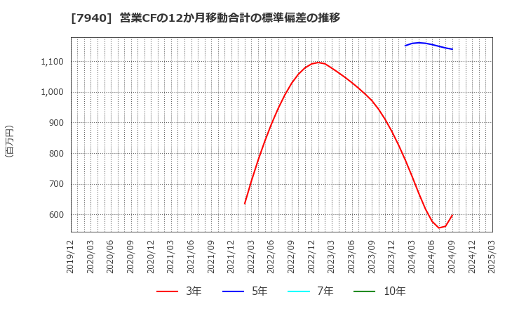 7940 ウェーブロックホールディングス(株): 営業CFの12か月移動合計の標準偏差の推移