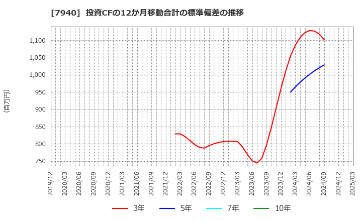 7940 ウェーブロックホールディングス(株): 投資CFの12か月移動合計の標準偏差の推移