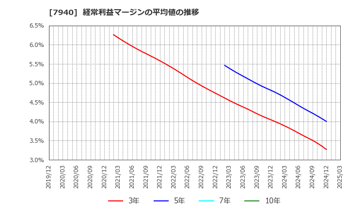 7940 ウェーブロックホールディングス(株): 経常利益マージンの平均値の推移
