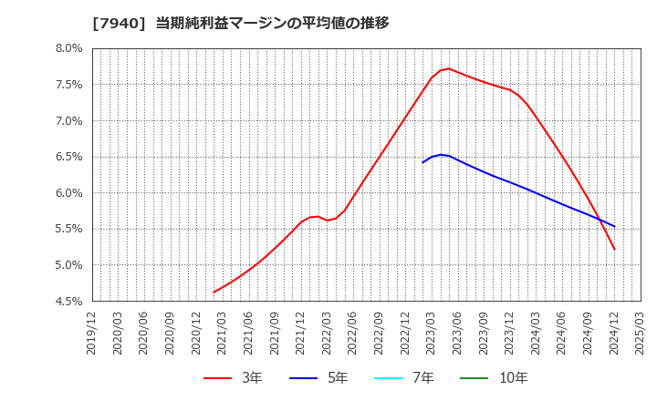 7940 ウェーブロックホールディングス(株): 当期純利益マージンの平均値の推移