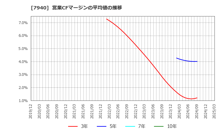 7940 ウェーブロックホールディングス(株): 営業CFマージンの平均値の推移