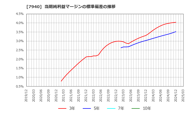 7940 ウェーブロックホールディングス(株): 当期純利益マージンの標準偏差の推移