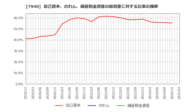 7940 ウェーブロックホールディングス(株): 自己資本、のれん、繰延税金資産の総資産に対する比率の推移