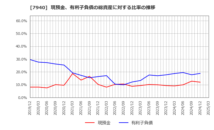 7940 ウェーブロックホールディングス(株): 現預金、有利子負債の総資産に対する比率の推移