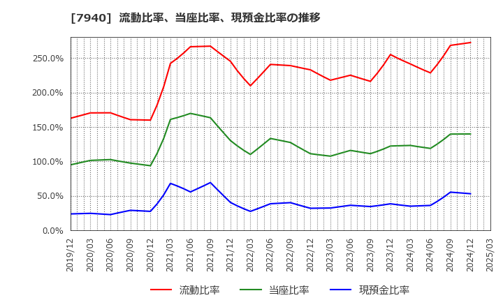 7940 ウェーブロックホールディングス(株): 流動比率、当座比率、現預金比率の推移