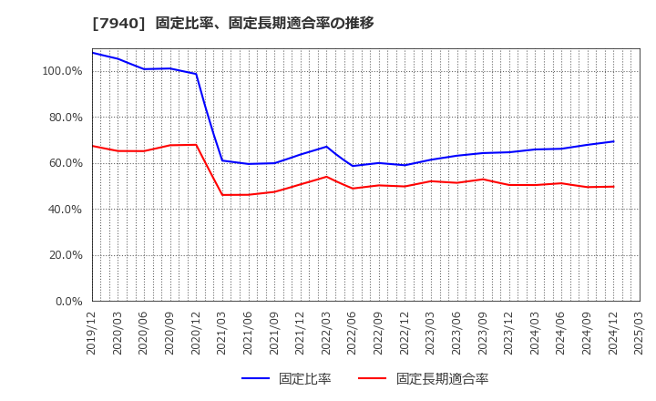 7940 ウェーブロックホールディングス(株): 固定比率、固定長期適合率の推移