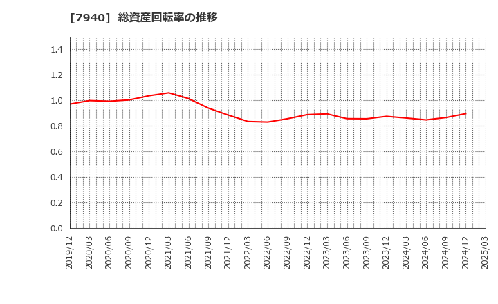 7940 ウェーブロックホールディングス(株): 総資産回転率の推移