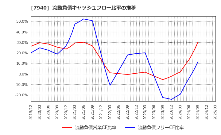 7940 ウェーブロックホールディングス(株): 流動負債キャッシュフロー比率の推移