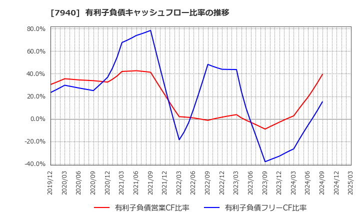 7940 ウェーブロックホールディングス(株): 有利子負債キャッシュフロー比率の推移