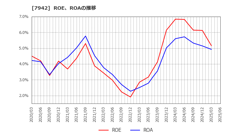 7942 (株)ＪＳＰ: ROE、ROAの推移