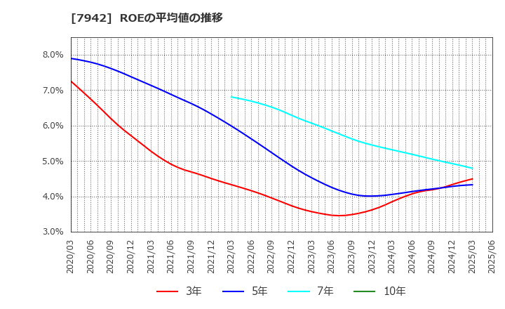 7942 (株)ＪＳＰ: ROEの平均値の推移