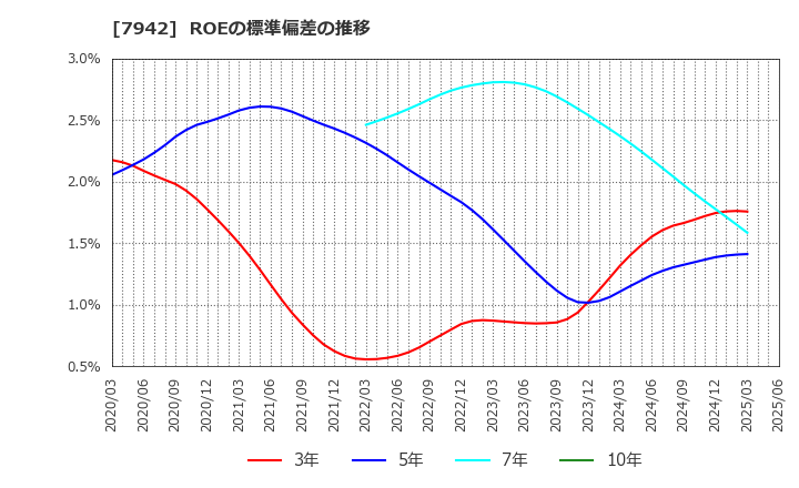 7942 (株)ＪＳＰ: ROEの標準偏差の推移