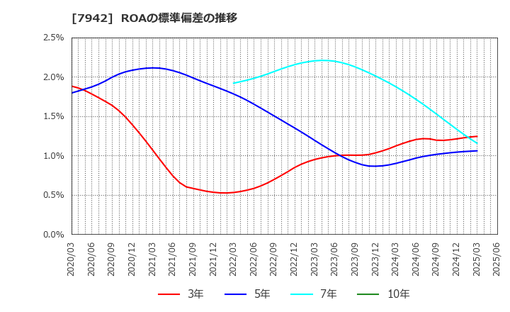 7942 (株)ＪＳＰ: ROAの標準偏差の推移