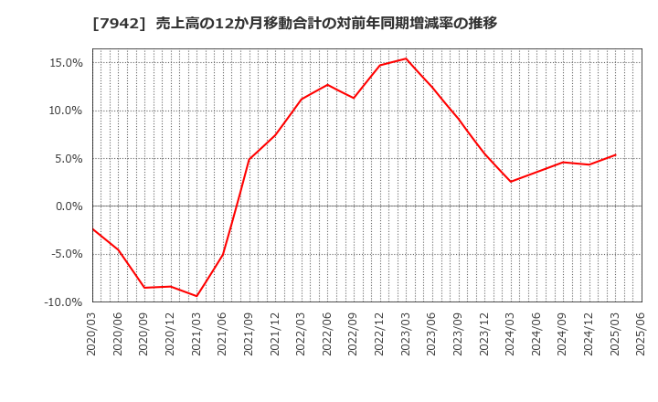7942 (株)ＪＳＰ: 売上高の12か月移動合計の対前年同期増減率の推移