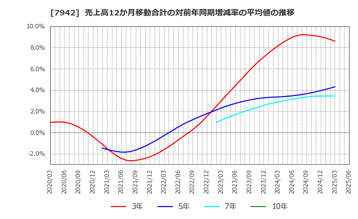 7942 (株)ＪＳＰ: 売上高12か月移動合計の対前年同期増減率の平均値の推移