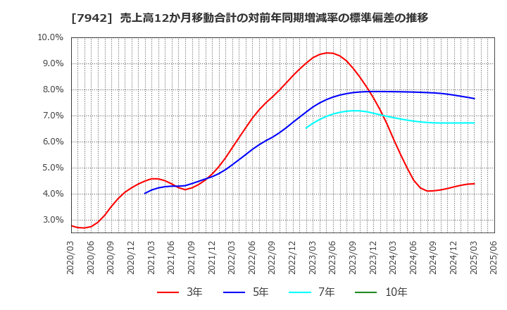 7942 (株)ＪＳＰ: 売上高12か月移動合計の対前年同期増減率の標準偏差の推移