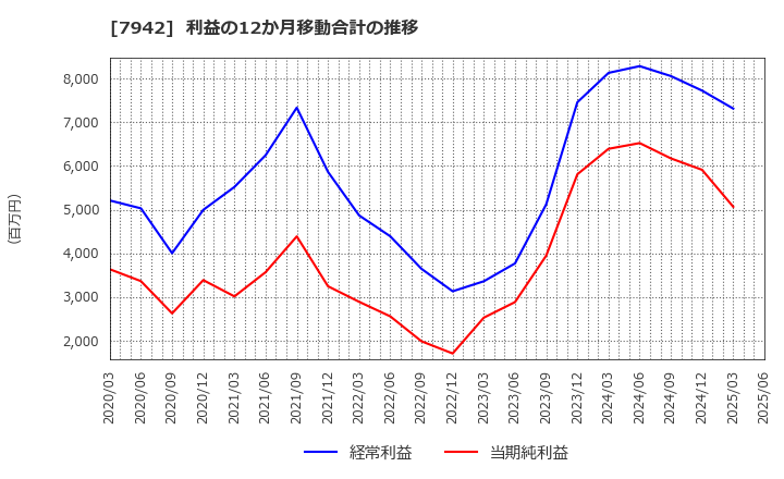 7942 (株)ＪＳＰ: 利益の12か月移動合計の推移