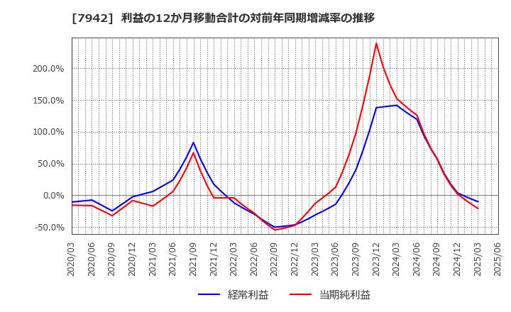7942 (株)ＪＳＰ: 利益の12か月移動合計の対前年同期増減率の推移