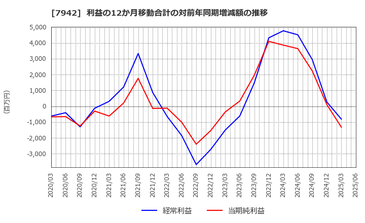 7942 (株)ＪＳＰ: 利益の12か月移動合計の対前年同期増減額の推移