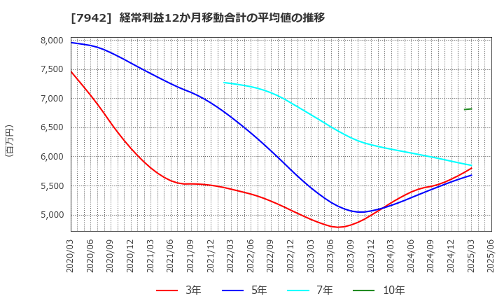 7942 (株)ＪＳＰ: 経常利益12か月移動合計の平均値の推移