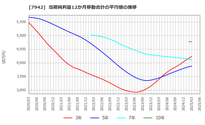 7942 (株)ＪＳＰ: 当期純利益12か月移動合計の平均値の推移