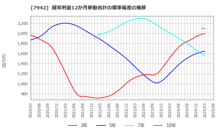 7942 (株)ＪＳＰ: 経常利益12か月移動合計の標準偏差の推移