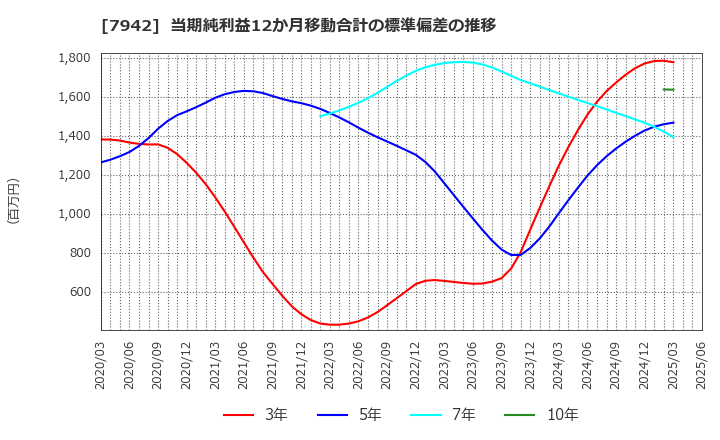 7942 (株)ＪＳＰ: 当期純利益12か月移動合計の標準偏差の推移
