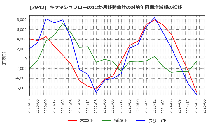 7942 (株)ＪＳＰ: キャッシュフローの12か月移動合計の対前年同期増減額の推移