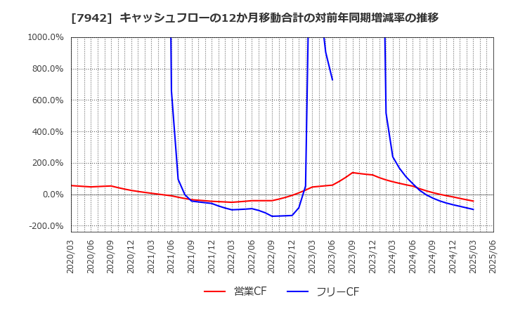 7942 (株)ＪＳＰ: キャッシュフローの12か月移動合計の対前年同期増減率の推移