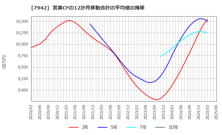 7942 (株)ＪＳＰ: 営業CFの12か月移動合計の平均値の推移