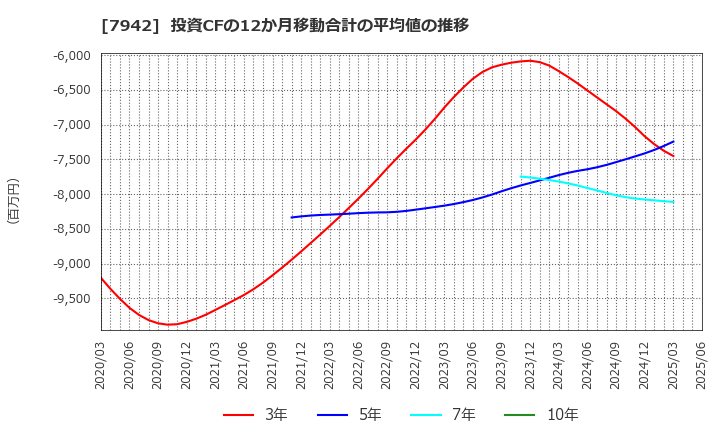 7942 (株)ＪＳＰ: 投資CFの12か月移動合計の平均値の推移