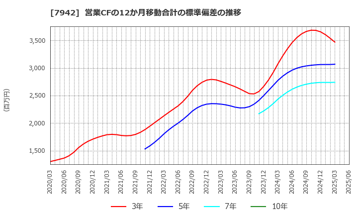 7942 (株)ＪＳＰ: 営業CFの12か月移動合計の標準偏差の推移
