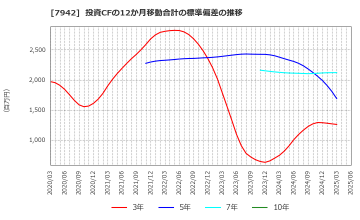 7942 (株)ＪＳＰ: 投資CFの12か月移動合計の標準偏差の推移