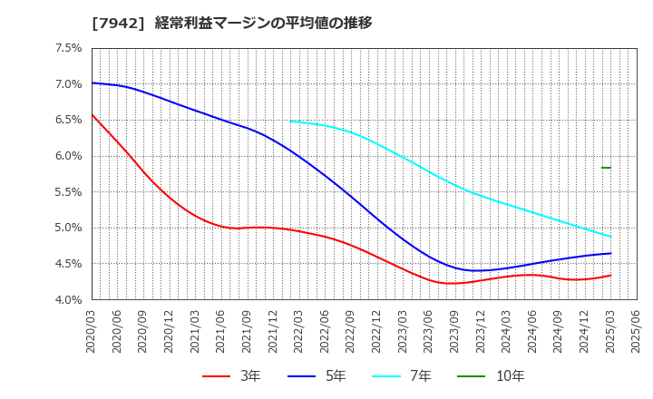 7942 (株)ＪＳＰ: 経常利益マージンの平均値の推移