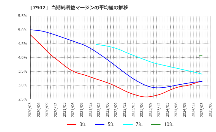 7942 (株)ＪＳＰ: 当期純利益マージンの平均値の推移