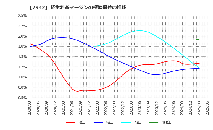 7942 (株)ＪＳＰ: 経常利益マージンの標準偏差の推移