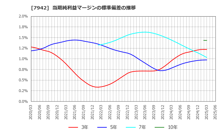 7942 (株)ＪＳＰ: 当期純利益マージンの標準偏差の推移