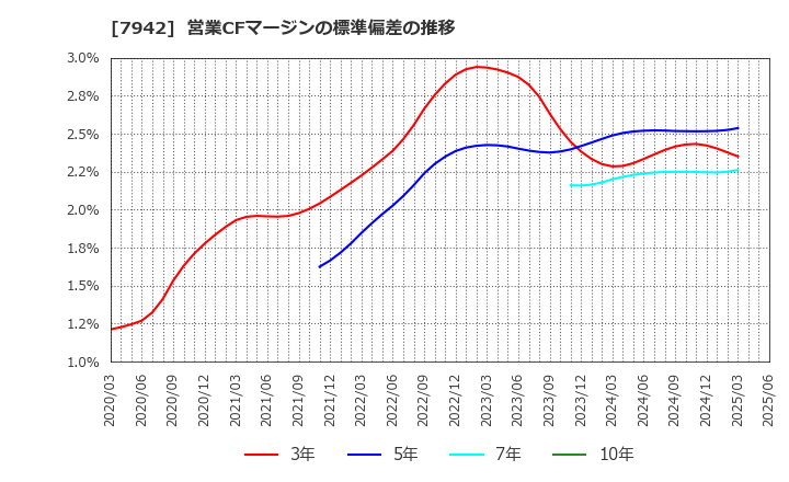 7942 (株)ＪＳＰ: 営業CFマージンの標準偏差の推移