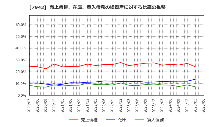 7942 (株)ＪＳＰ: 売上債権、在庫、買入債務の総資産に対する比率の推移