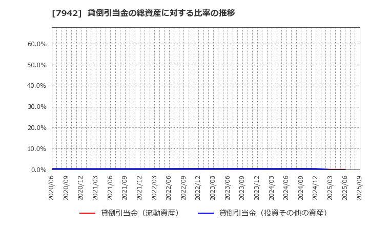 7942 (株)ＪＳＰ: 貸倒引当金の総資産に対する比率の推移