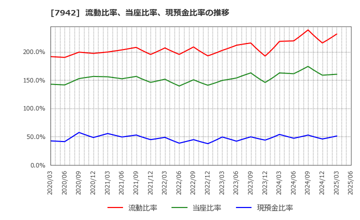 7942 (株)ＪＳＰ: 流動比率、当座比率、現預金比率の推移