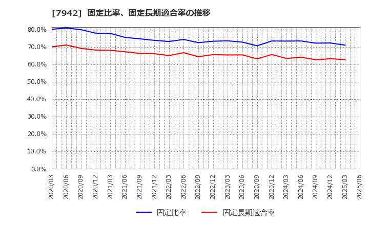 7942 (株)ＪＳＰ: 固定比率、固定長期適合率の推移