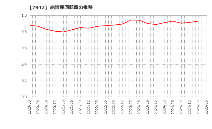 7942 (株)ＪＳＰ: 総資産回転率の推移