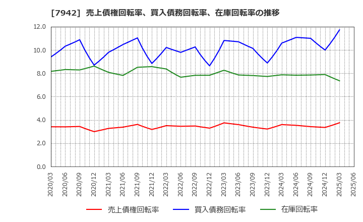 7942 (株)ＪＳＰ: 売上債権回転率、買入債務回転率、在庫回転率の推移