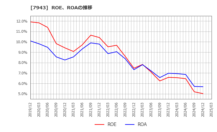 7943 ニチハ(株): ROE、ROAの推移