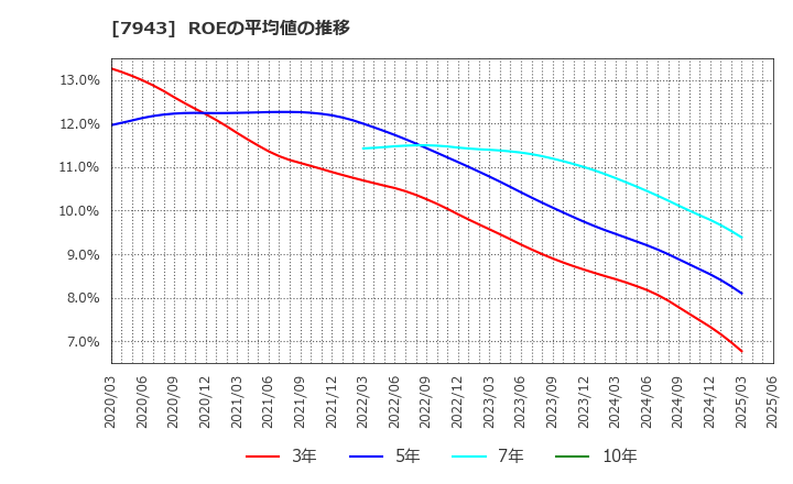 7943 ニチハ(株): ROEの平均値の推移