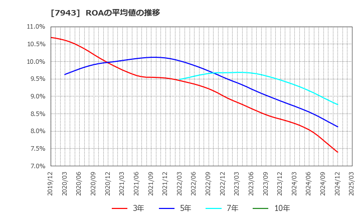 7943 ニチハ(株): ROAの平均値の推移